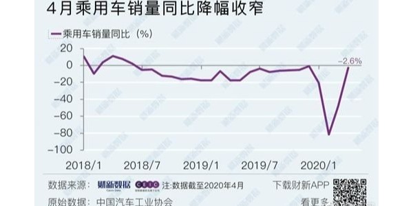 4月車市整體無起色,新能源乘用車、重卡是亮點
