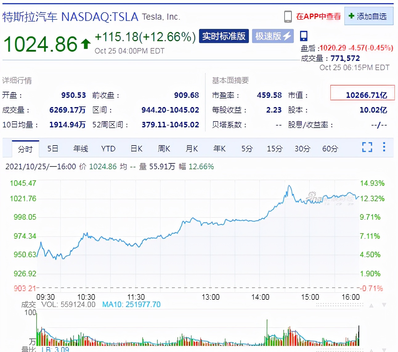 特斯拉躋身萬億美元俱樂部，馬斯克身家逼近3000億美元