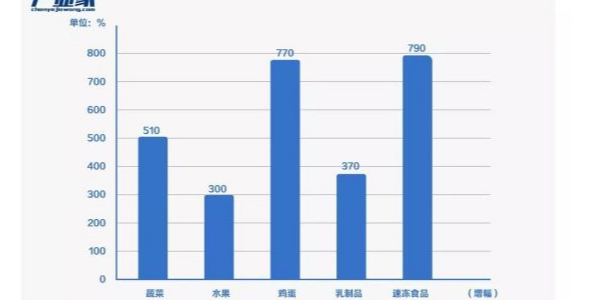 疫情下，富事達(dá)塑業(yè)為生鮮電商重新點燃火力助力