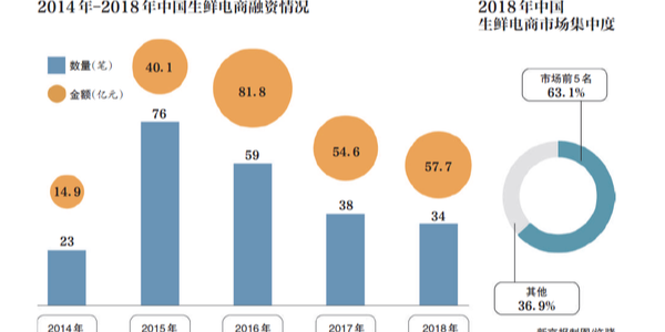 生鮮電商的2019：遭遇變局，前置倉(cāng)模式是偽命題？