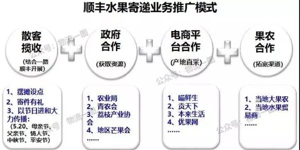 進口水果寄遞市場大，看看順豐的水果運輸
